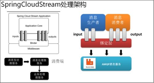 Spring Cloud Alibaba Stream消息驅(qū)動微服務(wù)簡介及信息技術(shù)咨詢服務(wù)